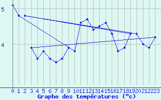 Courbe de tempratures pour Luedenscheid