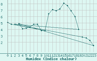 Courbe de l'humidex pour Saint-Brieuc (22)