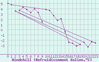 Courbe du refroidissement olien pour Jelenia Gora