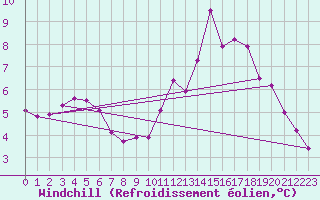 Courbe du refroidissement olien pour Hohrod (68)