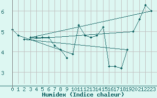 Courbe de l'humidex pour Dunkeswell Aerodrome