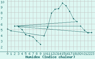 Courbe de l'humidex pour Besanon (25)