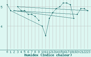 Courbe de l'humidex pour Chteaudun (28)