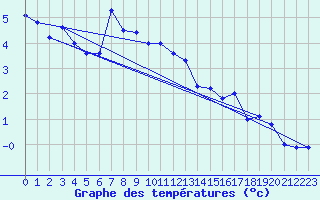 Courbe de tempratures pour Guetsch