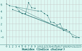 Courbe de l'humidex pour Guetsch