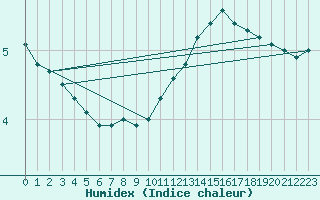 Courbe de l'humidex pour Renwez (08)