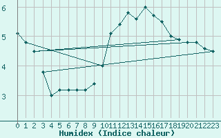 Courbe de l'humidex pour Eskdalemuir