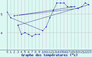 Courbe de tempratures pour Courcouronnes (91)