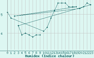 Courbe de l'humidex pour Courcouronnes (91)