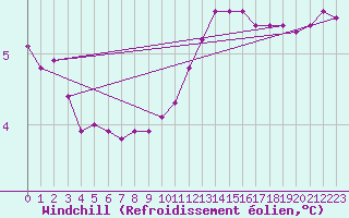 Courbe du refroidissement olien pour Courcouronnes (91)