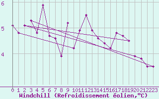 Courbe du refroidissement olien pour Stabroek