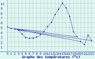 Courbe de tempratures pour Beaucroissant (38)