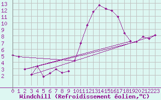 Courbe du refroidissement olien pour Pomrols (34)