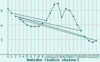 Courbe de l'humidex pour Le Mans (72)