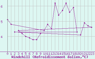 Courbe du refroidissement olien pour Stavoren Aws