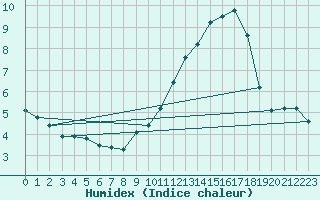 Courbe de l'humidex pour Plussin (42)