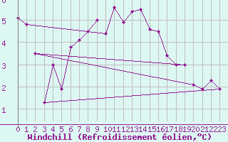 Courbe du refroidissement olien pour Strasbourg (67)