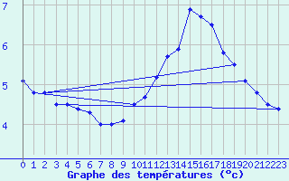 Courbe de tempratures pour Quimper (29)