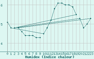 Courbe de l'humidex pour Herbault (41)