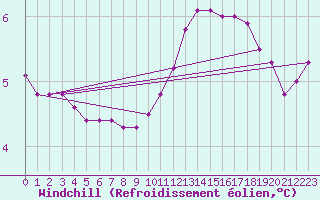 Courbe du refroidissement olien pour Herbault (41)