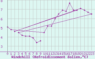 Courbe du refroidissement olien pour Lagny-sur-Marne (77)
