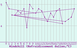 Courbe du refroidissement olien pour Langdon Bay