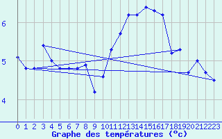 Courbe de tempratures pour Wittering