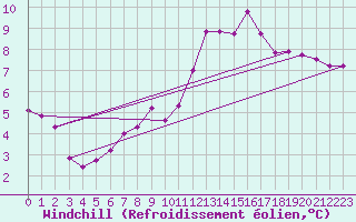 Courbe du refroidissement olien pour Roujan (34)