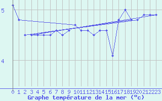 Courbe de temprature de la mer  pour le bateau MERFR09