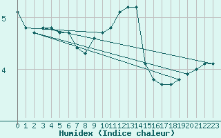 Courbe de l'humidex pour Noyarey (38)