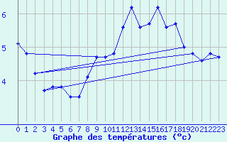 Courbe de tempratures pour Great Dun Fell