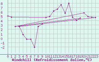 Courbe du refroidissement olien pour Saint Jean - Saint Nicolas (05)