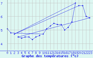 Courbe de tempratures pour Aultbea