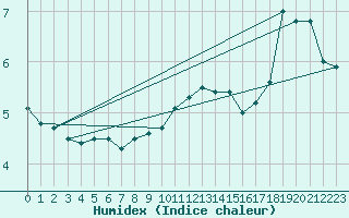 Courbe de l'humidex pour Aultbea