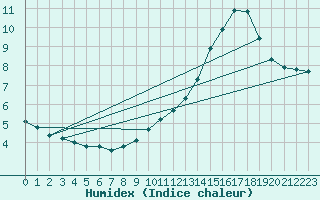 Courbe de l'humidex pour Chatelus-Malvaleix (23)