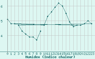 Courbe de l'humidex pour Combs-la-Ville (77)