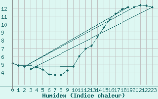 Courbe de l'humidex pour Luedge-Paenbruch