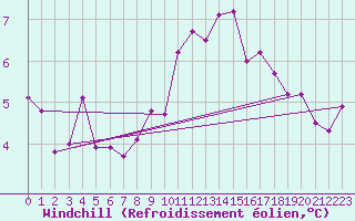 Courbe du refroidissement olien pour Lahr (All)
