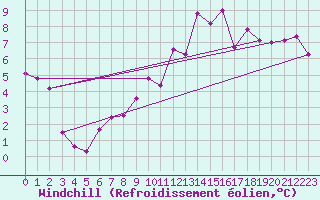 Courbe du refroidissement olien pour Gourdon (46)