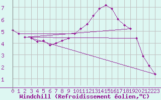 Courbe du refroidissement olien pour Voinmont (54)