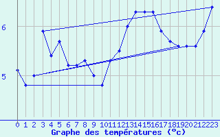 Courbe de tempratures pour Valleroy (54)