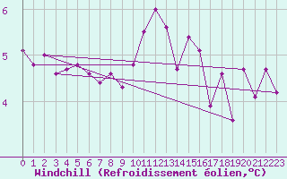 Courbe du refroidissement olien pour Crosby