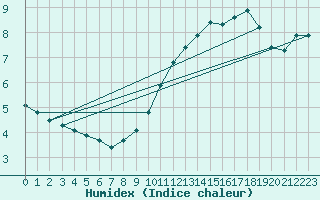 Courbe de l'humidex pour Jarnages (23)