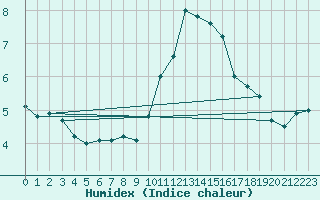 Courbe de l'humidex pour Ble / Mulhouse (68)