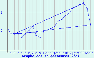 Courbe de tempratures pour la bouée 62144