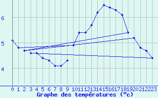 Courbe de tempratures pour Hd-Bazouges (35)