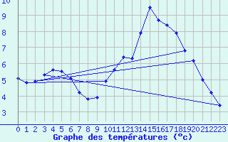 Courbe de tempratures pour Hohrod (68)