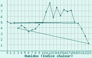 Courbe de l'humidex pour Amiens - Dury (80)