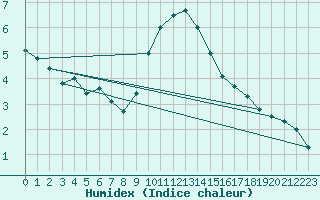 Courbe de l'humidex pour Heino Aws