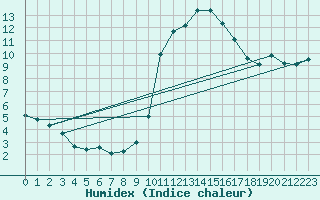 Courbe de l'humidex pour Luxeuil (70)